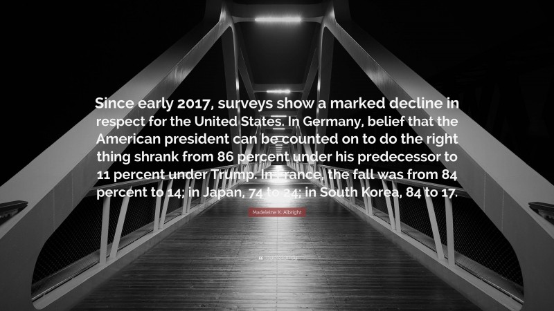 Madeleine K. Albright Quote: “Since early 2017, surveys show a marked decline in respect for the United States. In Germany, belief that the American president can be counted on to do the right thing shrank from 86 percent under his predecessor to 11 percent under Trump. In France, the fall was from 84 percent to 14; in Japan, 74 to 24; in South Korea, 84 to 17.”